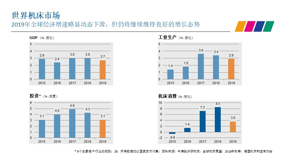 預(yù)測2019年全球機(jī)床消費(fèi)增長依然強(qiáng)勁