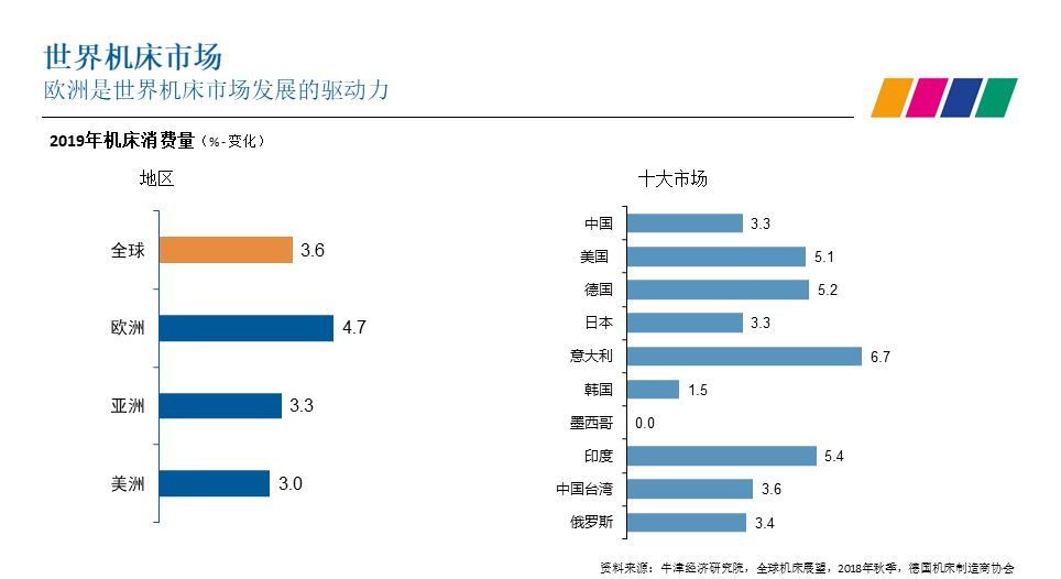 預(yù)測(cè)2019年全球機(jī)床消費(fèi)增長(zhǎng)依然強(qiáng)勁