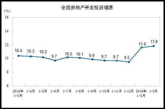 一季度我國(guó)房地產(chǎn)開發(fā)投資同比增11.8% 