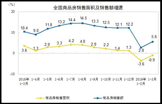 一季度我國(guó)房地產(chǎn)開發(fā)投資同比增11.8% 