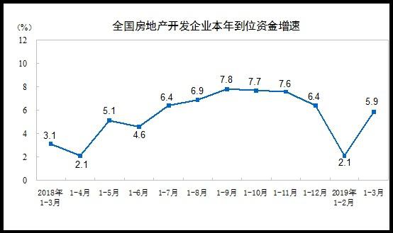 一季度我國(guó)房地產(chǎn)開發(fā)投資同比增11.8% 