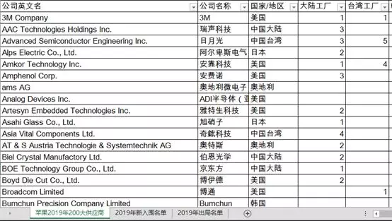 從2019年蘋果全球200大供應商看全球電子產業鏈變化