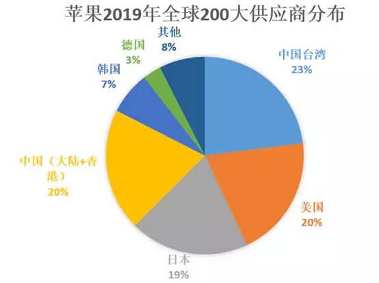 從2019年蘋果全球200大供應商看全球電子產業鏈變化