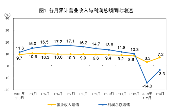 國家統計局：2019年3月份規模以上工業企業利潤增長13.9%