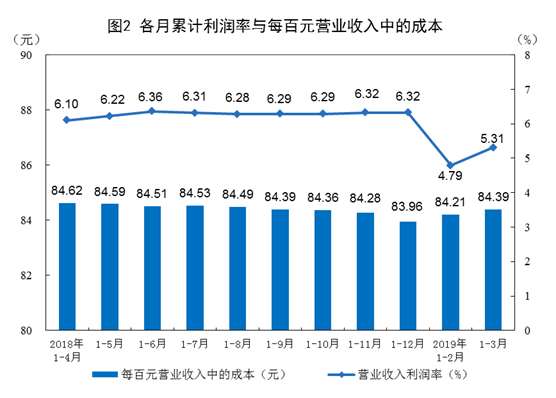 國家統計局：2019年3月份規模以上工業企業利潤增長13.9%