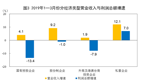 國家統計局：2019年3月份規模以上工業企業利潤增長13.9%