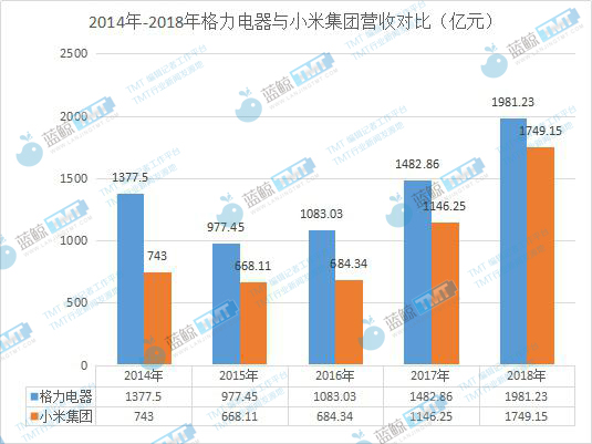 雷軍與董明珠10億賭約背后：互聯網新經濟與傳統制造業PK戰待續