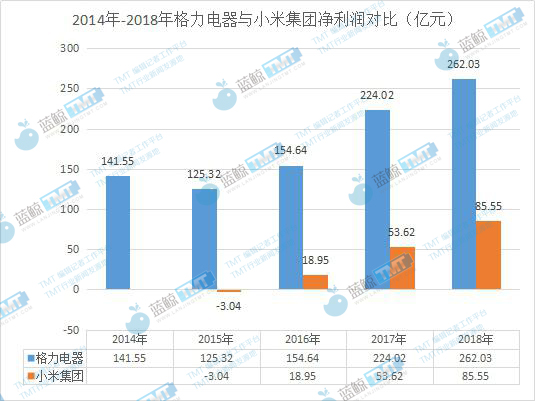 雷軍與董明珠10億賭約背后：互聯網新經濟與傳統制造業PK戰待續