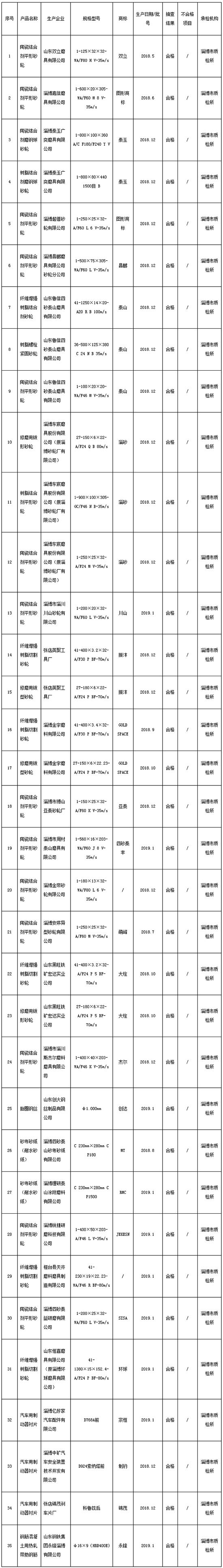 淄博市2019年第一批產品抽查 砂輪、涂附磨具均合格