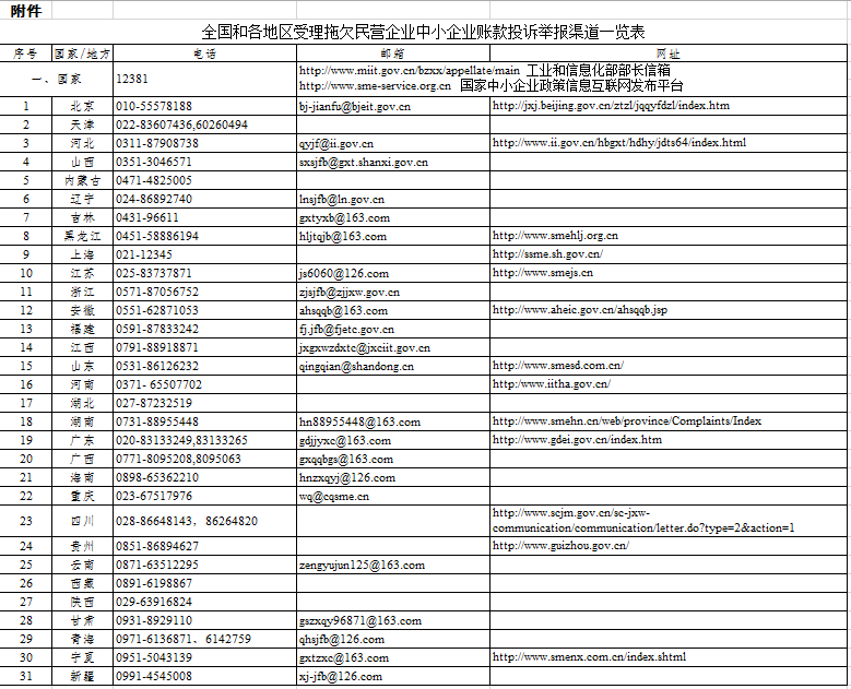 全國和各地區受理拖欠民營企業中小企業賬款投訴舉報渠道公布