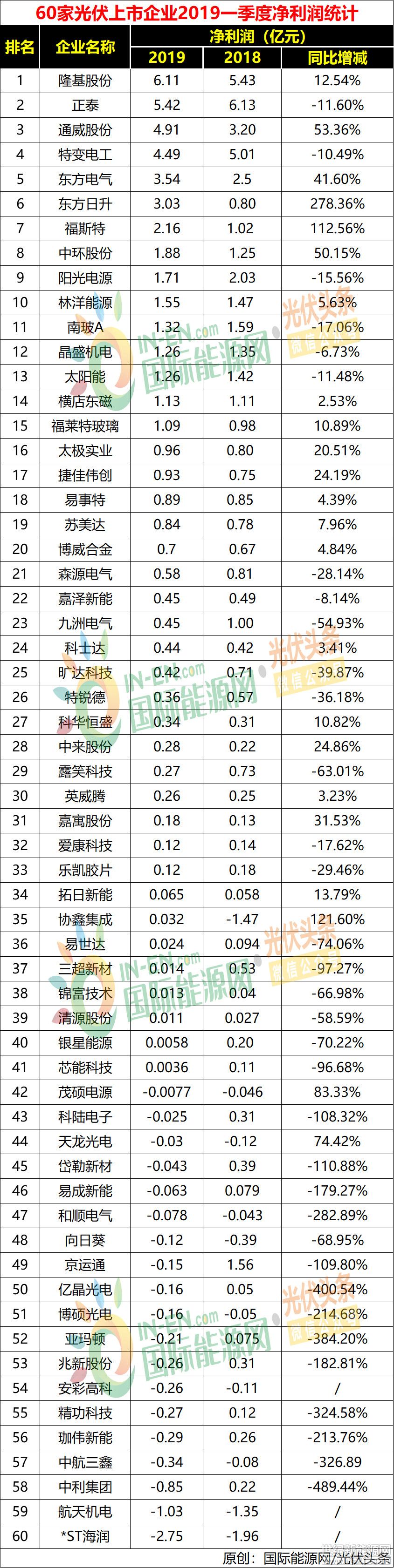 60家光伏企業(yè)一季度財(cái)報(bào)出爐:19企虧損7.1億;15企凈利潤(rùn)破億