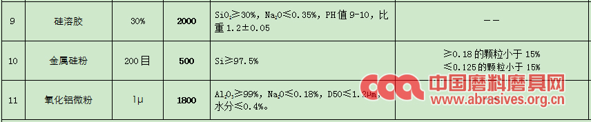 北京聯(lián)合榮大2019年剛玉碳化硅等耐火原料采購(gòu)招標(biāo)