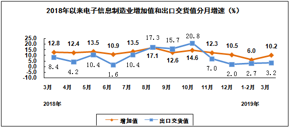 一季度規(guī)模以上電子信息制造業(yè)營(yíng)收增長(zhǎng) 利潤(rùn)下降