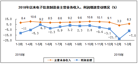 一季度規(guī)模以上電子信息制造業(yè)營(yíng)收增長(zhǎng) 利潤(rùn)下降