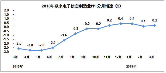 一季度規(guī)模以上電子信息制造業(yè)營(yíng)收增長(zhǎng) 利潤(rùn)下降