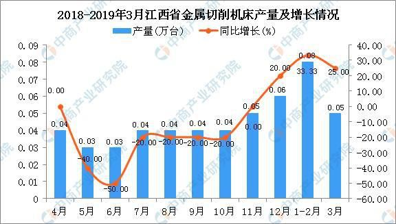 2019年1季度江西省金屬切削機床產量同比增長三成