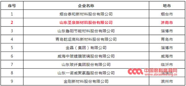 圣泉新材料上榜2019年山東省制造業高端品牌培育企業名單