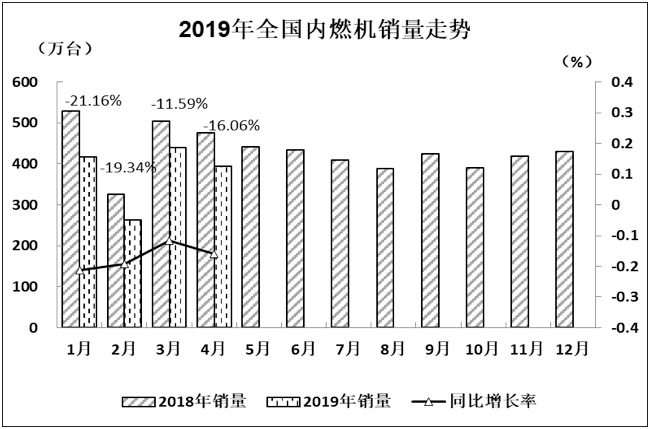 2019年1-4月內(nèi)燃機(jī)銷量延續(xù)下降趨勢(shì)