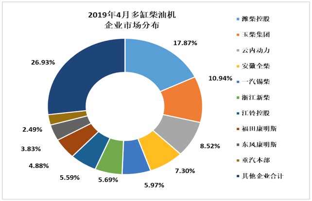 2019年1-4月內(nèi)燃機(jī)銷量延續(xù)下降趨勢(shì)