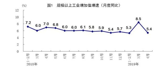 我國4月規(guī)模以上工業(yè)增加值同比增長5.4%