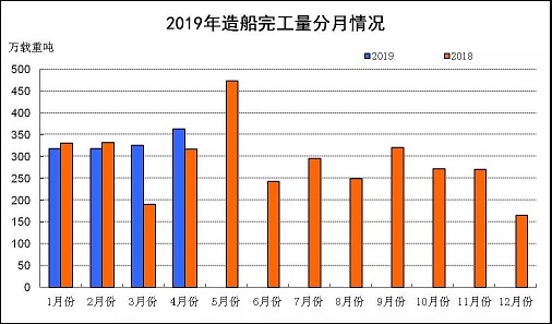 2019年前4月船舶工業經濟運行情況