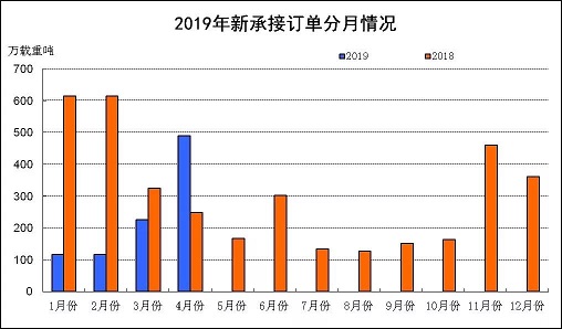 2019年前4月船舶工業經濟運行情況