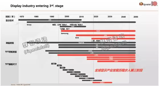 全球面板產業發展六大趨勢預測