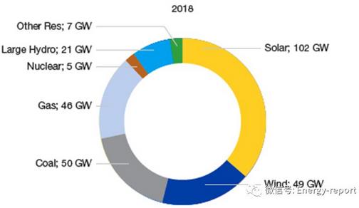 2019~2023年全球光伏市場展望