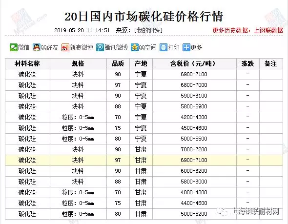 近日國內市場碳化硅價格行情匯總