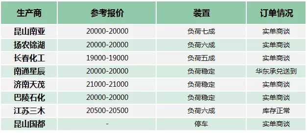 環氧樹脂整體市場仍未回暖 液體樹脂出廠價已到2萬