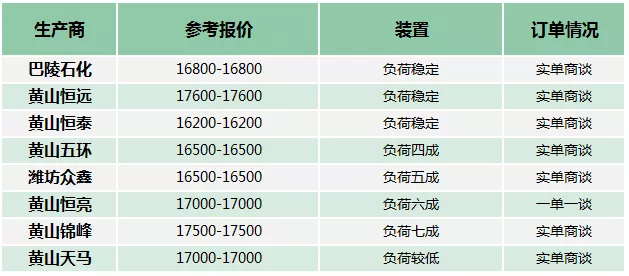 環氧樹脂整體市場仍未回暖 液體樹脂出廠價已到2萬