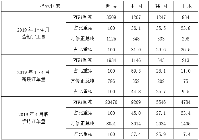 2019年1～4月份世界造船三大指標