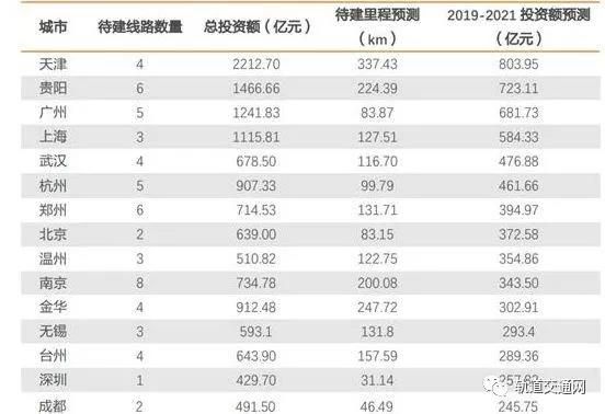 市域快軌爆發(fā)式發(fā)展 撬開7000億投資空間