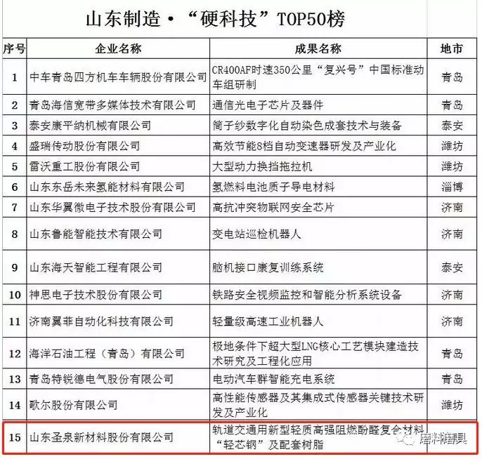 圣泉新材料入選山東制造?硬科技TOP50品牌榜