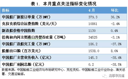 2019年4月我國造船業景氣指數兩降兩升