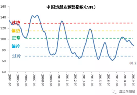 2019年4月我國造船業景氣指數兩降兩升