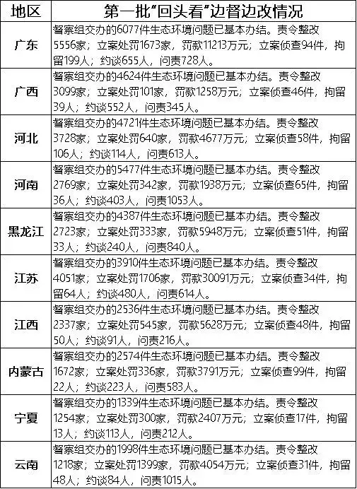 責令整改43000多家企業！第一輪環保督察及“回頭看”完成！