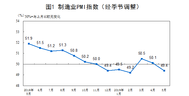 5月份我國制造業PMI為49.4% 同比回落0.7個百分點