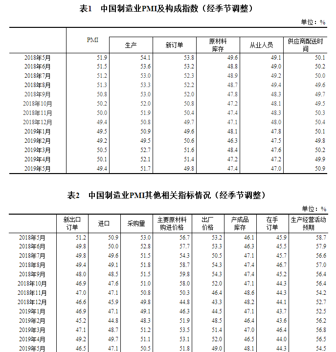 5月份我國制造業PMI為49.4% 同比回落0.7個百分點