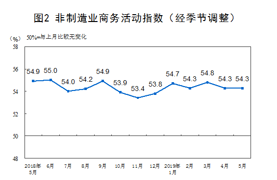 5月份我國制造業PMI為49.4% 同比回落0.7個百分點