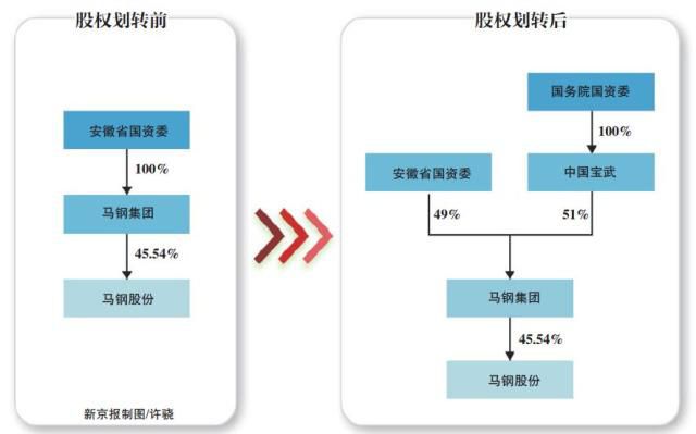 寶武重組馬鋼，沖擊億噸“鋼鐵巨無霸”