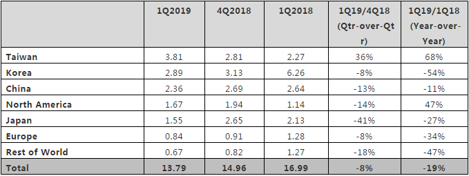 2019年第一季度全球半導體設(shè)備銷售額同比下降19％