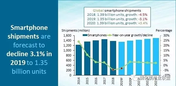 受華為事件影響 2019年全球手機銷量或下滑