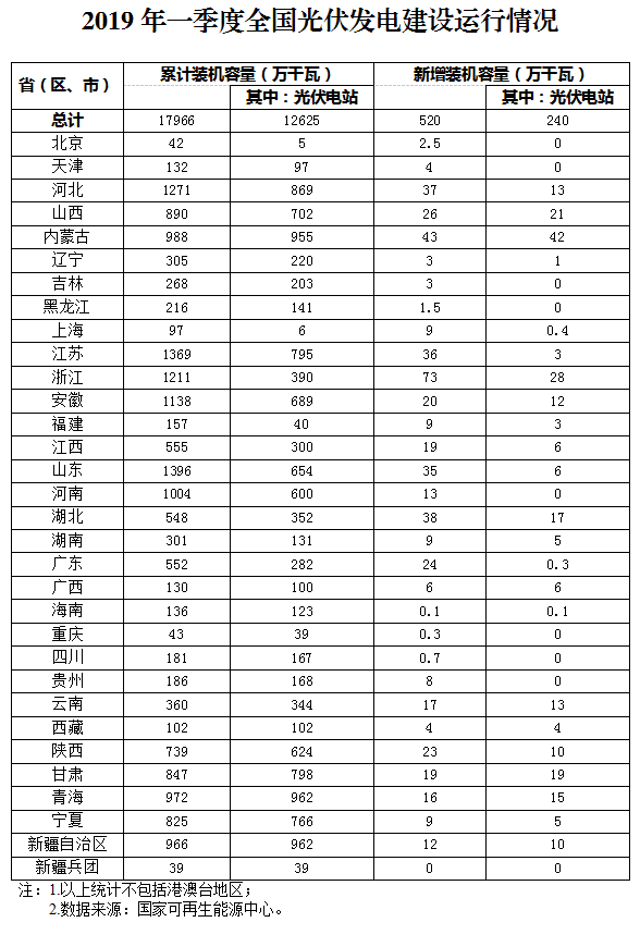 2019年一季度光伏發電建設運行情況