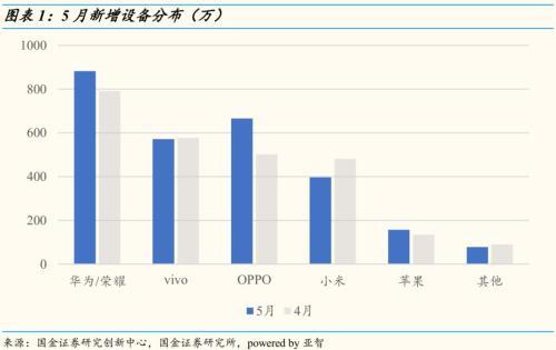 中國智能手機整體市場持續(xù)低迷 華為銷量占比達1/3