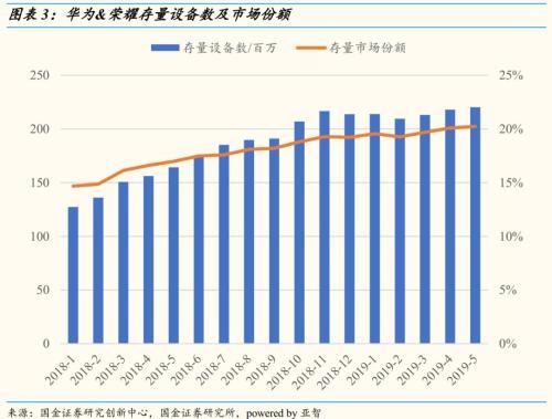 中國(guó)智能手機(jī)整體市場(chǎng)持續(xù)低迷 華為銷量占比達(dá)1/3