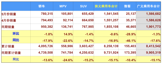 5月乘用車零售量環(huán)比上漲 新能源汽車銷量下滑