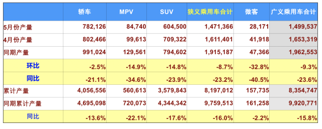 5月乘用車零售量環(huán)比上漲 新能源汽車銷量下滑