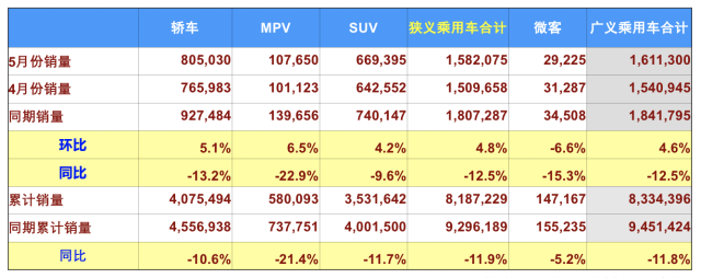 5月乘用車零售量環(huán)比上漲 新能源汽車銷量下滑