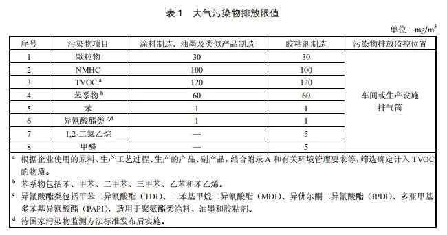 環(huán)境部首次公布膠粘劑、涂料、油墨工業(yè)大氣污染物排放標(biāo)準(zhǔn)